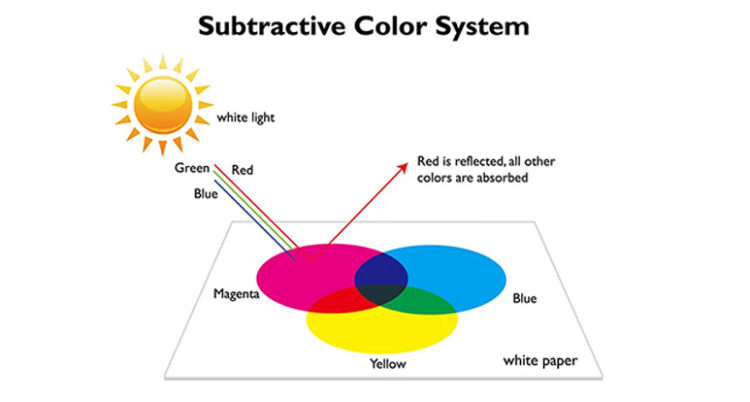 wtd_subtractive_color_system